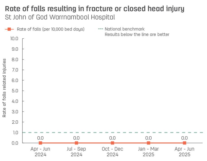 Line graph showing rate of patient falls resulting in fracture or closed head injury at St John of God Warrnambool Hospital.  Vertical axis reports rate of falls related injuries per 10,000 bed days, ranging from 0.0 to 10.0.  Horizontal axis reports periods from quarter 2, 2022 to quarter 2, 2023.  Dotted line shows the national benchmark is 1.0 falls.  Scores display as 4.3, 3.5, 0.0, 4.6, 0.0