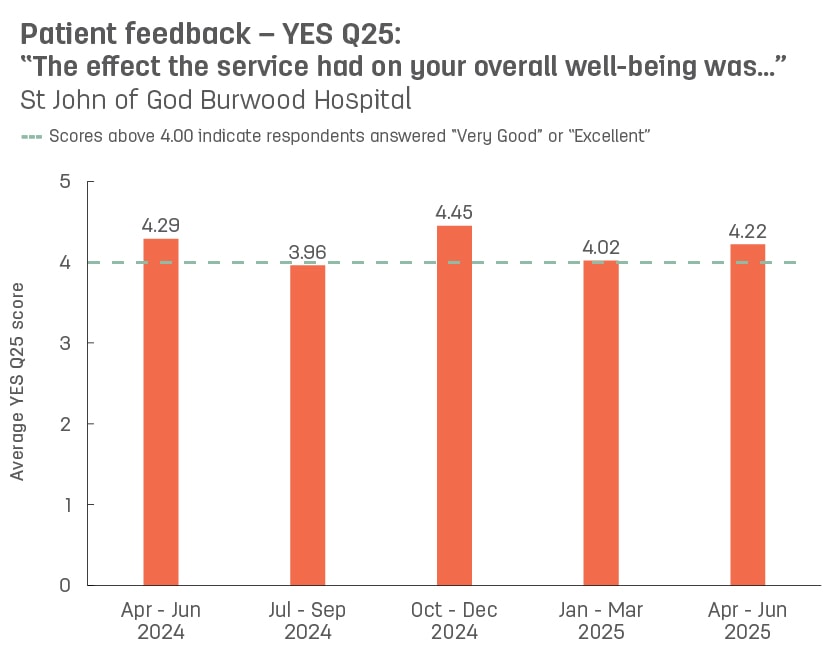 Bar graph showing average patient feedback scores from St John of God Burwood Hospital to YES question 25: ‘The effect the service had on your overall wellbeing was’.  Vertical axis ranges from 1 (poor) to 5 (excellent).  Horizontal axis reports periods from quarter 3, 2022 to quarter 3, 2023.  Scores display as 4.03, 4.08, 4.19, 4.31, 4.11
