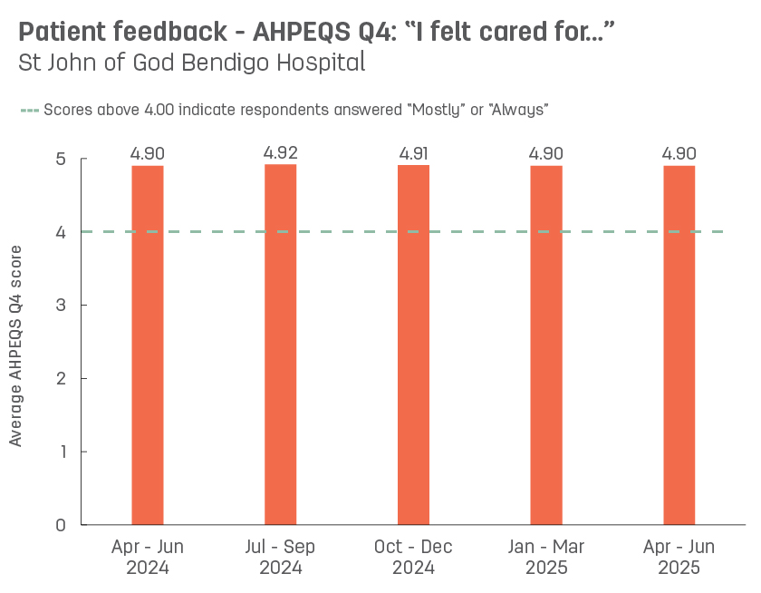 Bar graph showing average patient feedback scores from St John of God Bendigo Hospital to AHPEQS question 4: ‘I felt cared for’.   Vertical axis ranges from 1 (never) to 5 (always).  Horizontal axis reports periods from quarter 3, 2022 to quarter 3, 2023.  Scores display as 4.91, 4.90, 4.91, 4.87, 4.87
