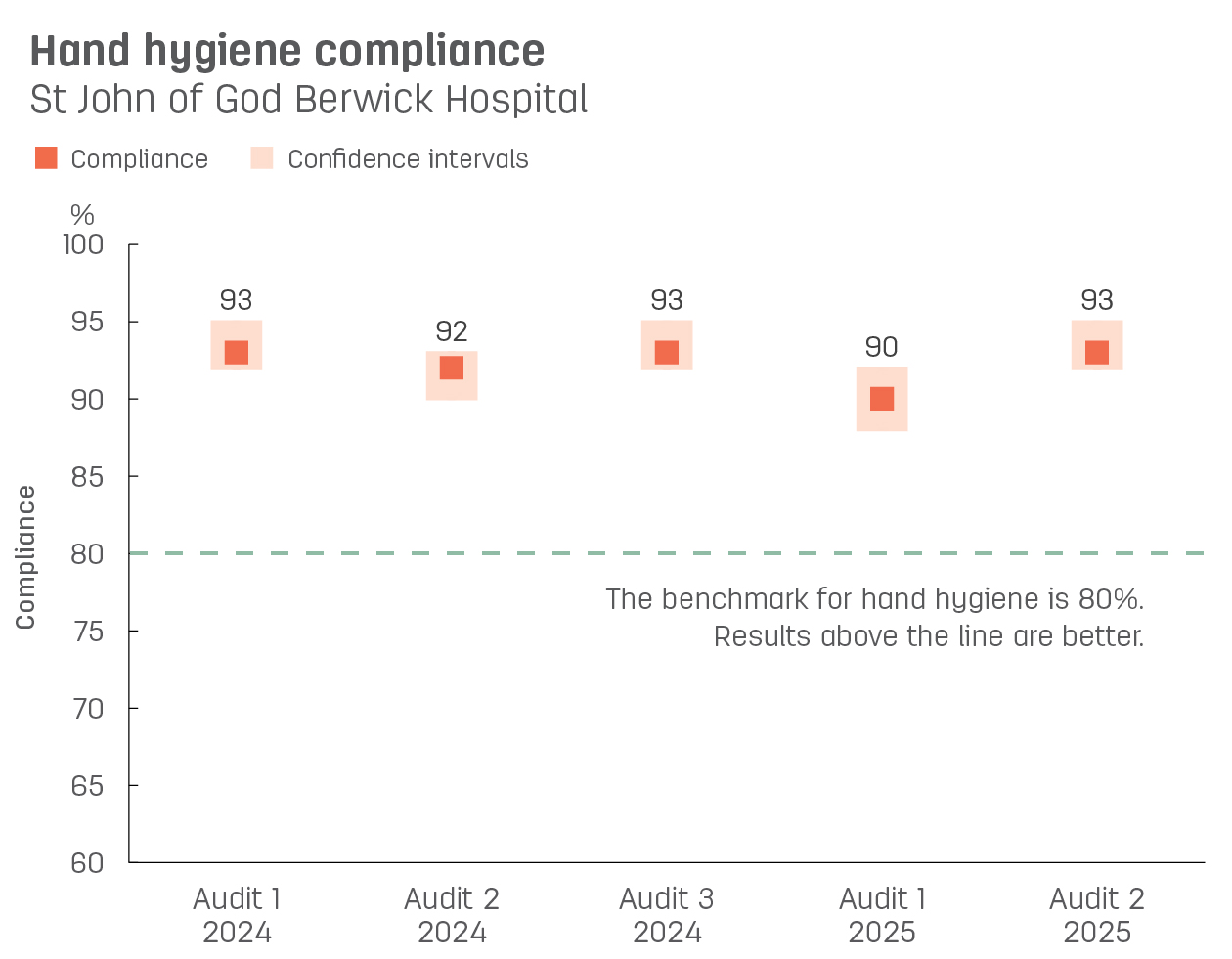 Boxplot graph showing hand hygiene compliance at St John of God Berwick Hospital.   Vertical axis reports compliance, ranging from 60% to 100%.  Horizontal axis reports audit number and year. Audits reported from audit 3, 2021 to audit 1, 2023.   Dotted line shows the benchmark for hand hygiene compliance is 80% or better.  Compliance reported with confidence intervals display as 95%, 94%, 93%, 94%, 92%