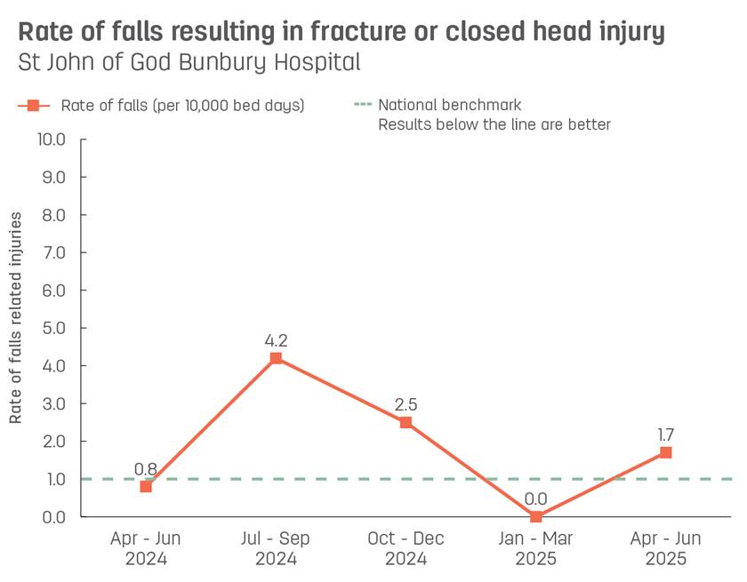 Line graph showing rate of patient falls resulting in fracture or closed head injury at St John of God Bunbury Hospital.  Vertical axis reports rate of falls related injuries per 10,000 bed days, ranging from 0.0 to 10.0.  Horizontal axis reports periods from quarter 2, 2022 to quarter 2, 2023.  Dotted line shows the national benchmark is 1.0 falls.  Scores display as 0.0, 0.0, 0.0, 0.9, 0.0