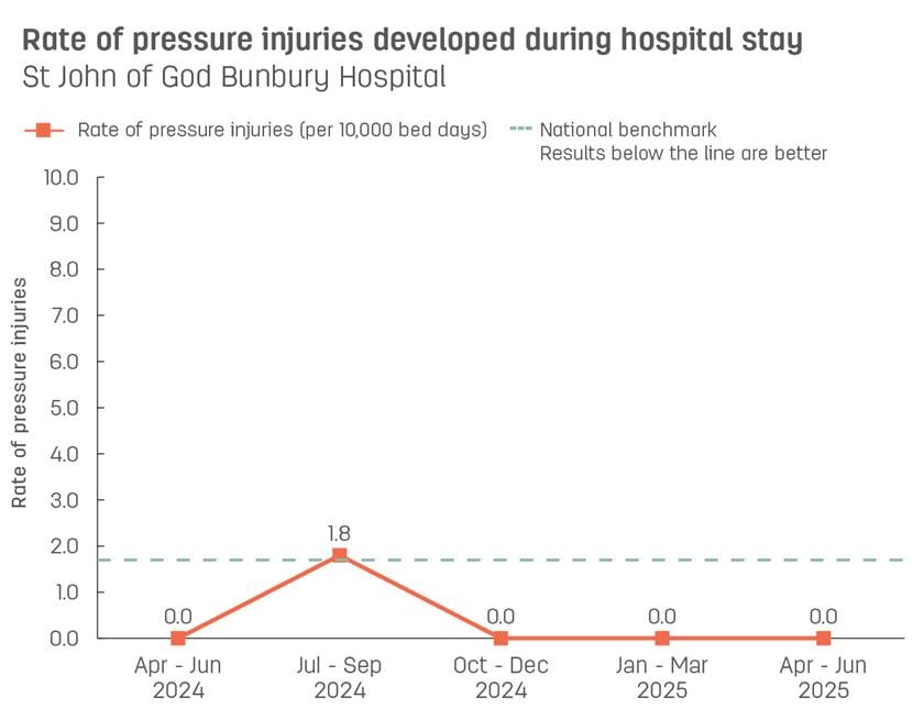 Line graph showing rate of pressure injuries developed during stay at St John of God Bunbury Hospital.  Vertical axis reports rate of pressure injuries per 10,000 bed days, ranging from 0.0 to 10.0.  Horizontal axis reports periods from quarter 2, 2022 to quarter 2, 2023.  Dotted line shows the benchmark is 1.7 pressure injuries.  Scores display as 0.0, 3.8, 0.0, 0.0, 1.7