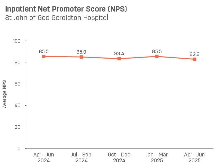 Line graph showing average inpatient Net Promoter Score for St John of God Geraldton Hospital.   Vertical axis ranges from 0 to 100.  Horizontal axis reports periods from quarter 3, 2022 to quarter 3, 2023.  Scores display as 83.4, 86.9, 81.7, 81.6, 84.8