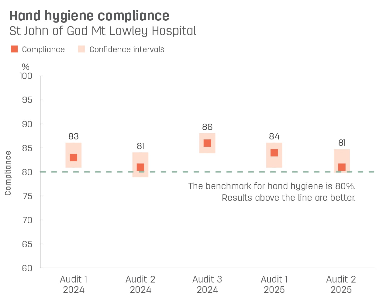 Boxplot graph showing hand hygiene compliance at St John of God Mt Lawley Hospital.   Vertical axis reports compliance, ranging from 60% to 100%.  Horizontal axis reports audit number and year. Audits reported from audit 3, 2021 to audit 1, 2023.   Dotted line shows the benchmark for hand hygiene compliance is 80% or better.  Compliance reported with confidence intervals display as 88%, 88%, 85%, 84%, 80%