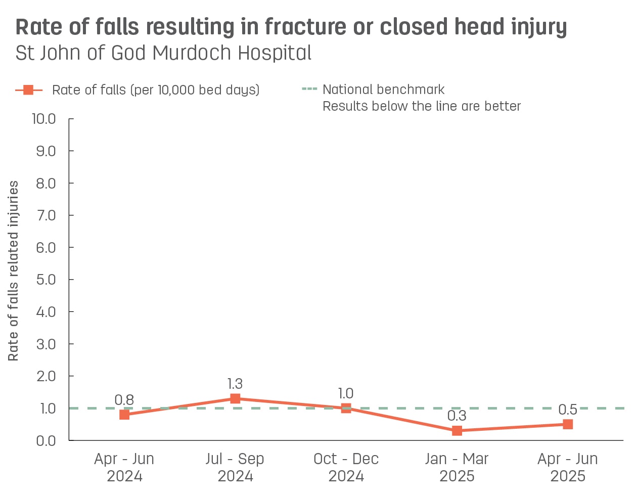 Line graph showing rate of patient falls resulting in fracture or closed head injury at St John of God Murdoch Hospital.  Vertical axis reports rate of falls related injuries per 10,000 bed days, ranging from 0.0 to 10.0.  Horizontal axis reports periods from quarter 2, 2022 to quarter 2, 2023.  Dotted line shows the national benchmark is 1.0 falls.  Scores display as 0.3, 0.3, 0.8, 0.8, 0.3