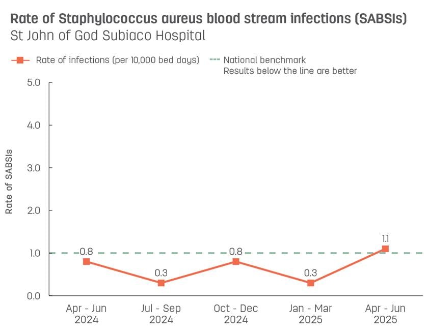 Line graph showing rate of hospital-acquired Staphylococcus aureus blood stream infections (SABSIs) at St John of God Subiaco Hospital.  Vertical axis reports rate of SABSIs per 10,000 bed days, ranging from 0.0 to 5.0.  Horizontal axis reports periods from quarter 2, 2022 to quarter 2, 2023.  Dotted line shows the benchmark is 1.0 infections.  Scores display as 0.3, 0.6, 0.6, 0.6, 0.0