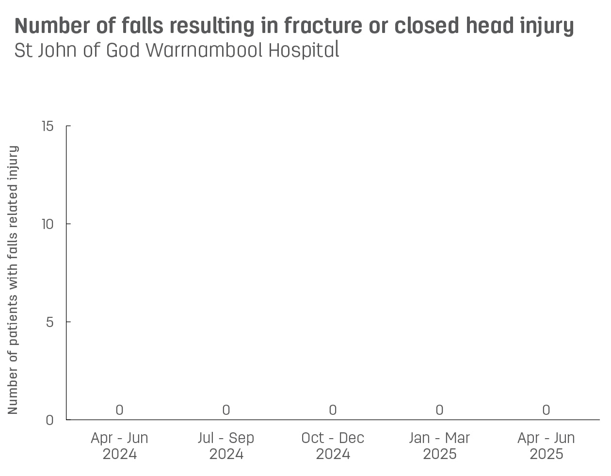 Bar graph showing number of patient falls resulting in fracture or closed head injury at St John of God Warrnambool Hospital.  Vertical axis reports number of patients with falls related injury, ranging from 0 to 15.  Horizontal axis reports periods from quarter 2, 2022 to quarter 2, 2023.  Scores display as 1, 1, 0, 1, 0