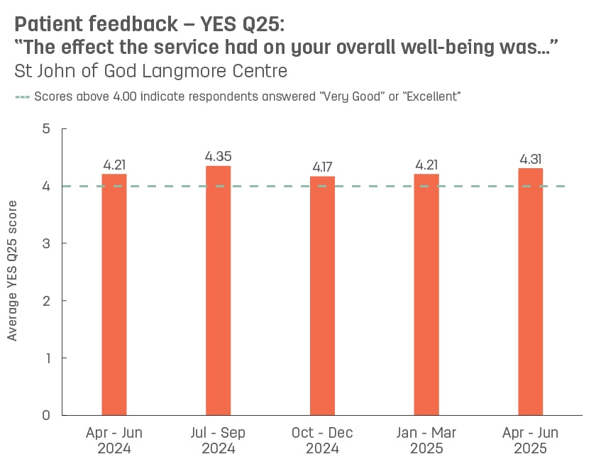 Bar graph showing average patient feedback scores from St John of God Langmore Centre to YES question 25: ‘The effect the service had on your overall wellbeing was’.  Vertical axis ranges from 1 (poor) to 5 (excellent).  Horizontal axis reports periods from quarter 3, 2022 to quarter 3, 2023.  Scores display as 4.15, 4.06, 4.25, 4.05, 4.22
