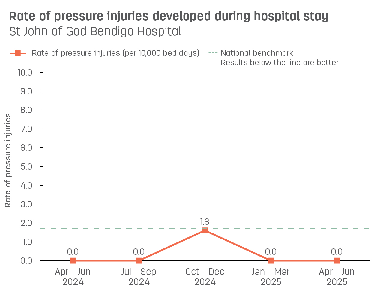 Line graph showing rate of pressure injuries developed during stay at St John of God Bendigo Hospital.  Vertical axis reports rate of pressure injuries per 10,000 bed days, ranging from 0.0 to 10.0.  Horizontal axis reports periods from quarter 2, 2022 to quarter 2, 2023.  Dotted line shows the benchmark is 1.7 pressure injuries.  Scores display as 1.8, 0.0, 1.6, 0.0, 0.0
