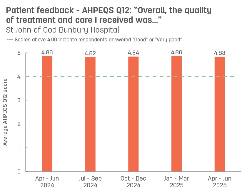 Bar graph showing average patient feedback scores from St John of God Bunbury Hospital to AHPEQS question 12: ‘Overall, the quality of the treatment and care I received was’.  Vertical axis ranges from 1 (very poor) to 5 (very good).  Horizontal axis reports periods from quarter 3, 2022 to quarter 3, 2023.  Scores display as 4.85, 4.85, 4.88, 4.82, 4.89