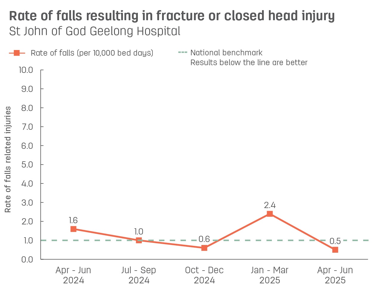 Line graph showing rate of patient falls resulting in fracture or closed head injury at St John of God Geelong Hospital.  Vertical axis reports rate of falls related injuries per 10,000 bed days, ranging from 0.0 to 10.0.  Horizontal axis reports periods from quarter 2, 2022 to quarter 2, 2023.  Dotted line shows the national benchmark is 1.0 falls.  Scores display as 2.3, 1.6, 1.1, 0.0, 0.0