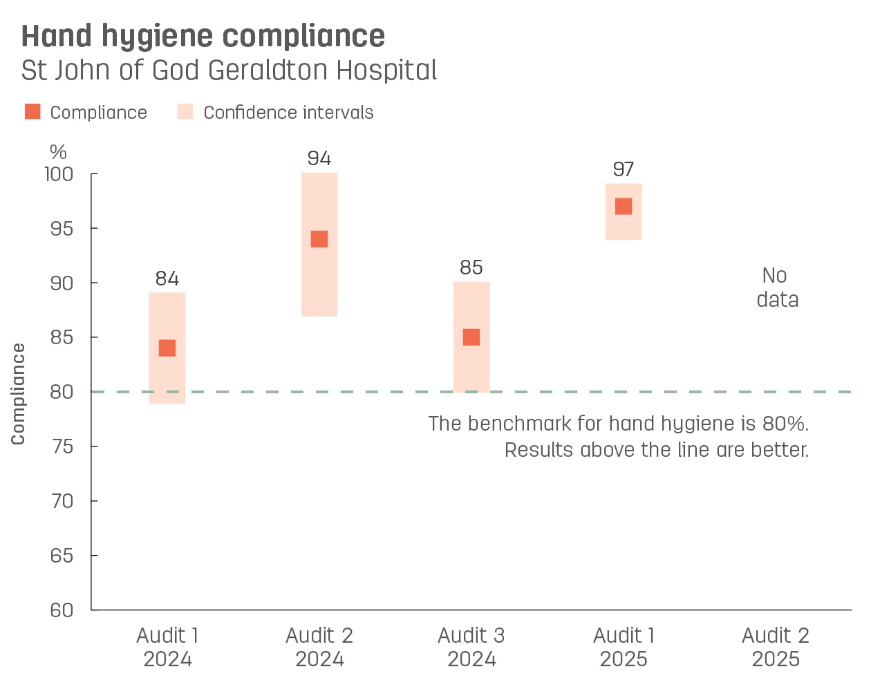 Boxplot graph showing hand hygiene compliance at St John of God Geraldton Hospital.   Vertical axis reports compliance, ranging from 60% to 100%.  Horizontal axis reports audit number and year. Audits reported from audit 3, 2021 to audit 1, 2023.   Dotted line shows the benchmark for hand hygiene compliance is 80% or better.  Compliance reported with confidence intervals display as 90%, 91%, 92%, 91%, 84%