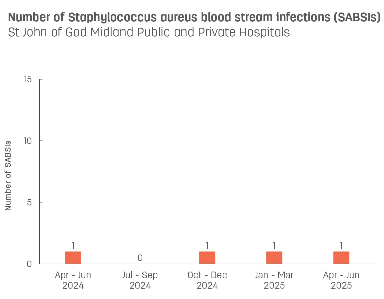 Bar graph showing number of hospital-acquired Staphylococcus aureus blood stream infections (SABSIs) at St John of God Midland Public and Private Hospitals.   Vertical axis reports number of SABSIs, ranging from 0 to 15.  Horizontal axis reports periods from quarter 2, 2022 to quarter 2, 2023.  Scores display as 3, 0, 0, 2, 1