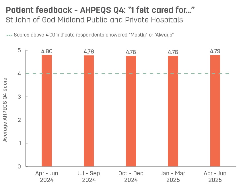 Bar graph showing average patient feedback scores from St John of God Midland Public and Private Hospitals to AHPEQS question 4: ‘I felt cared for’. Vertical axis ranges from 1 (never) to 5 (always).  Horizontal axis reports periods from quarter 4, 2022 to quarter 4, 2023.  Scores display as 4.77, 4.76, 4.74, 4.77, and 4.78.