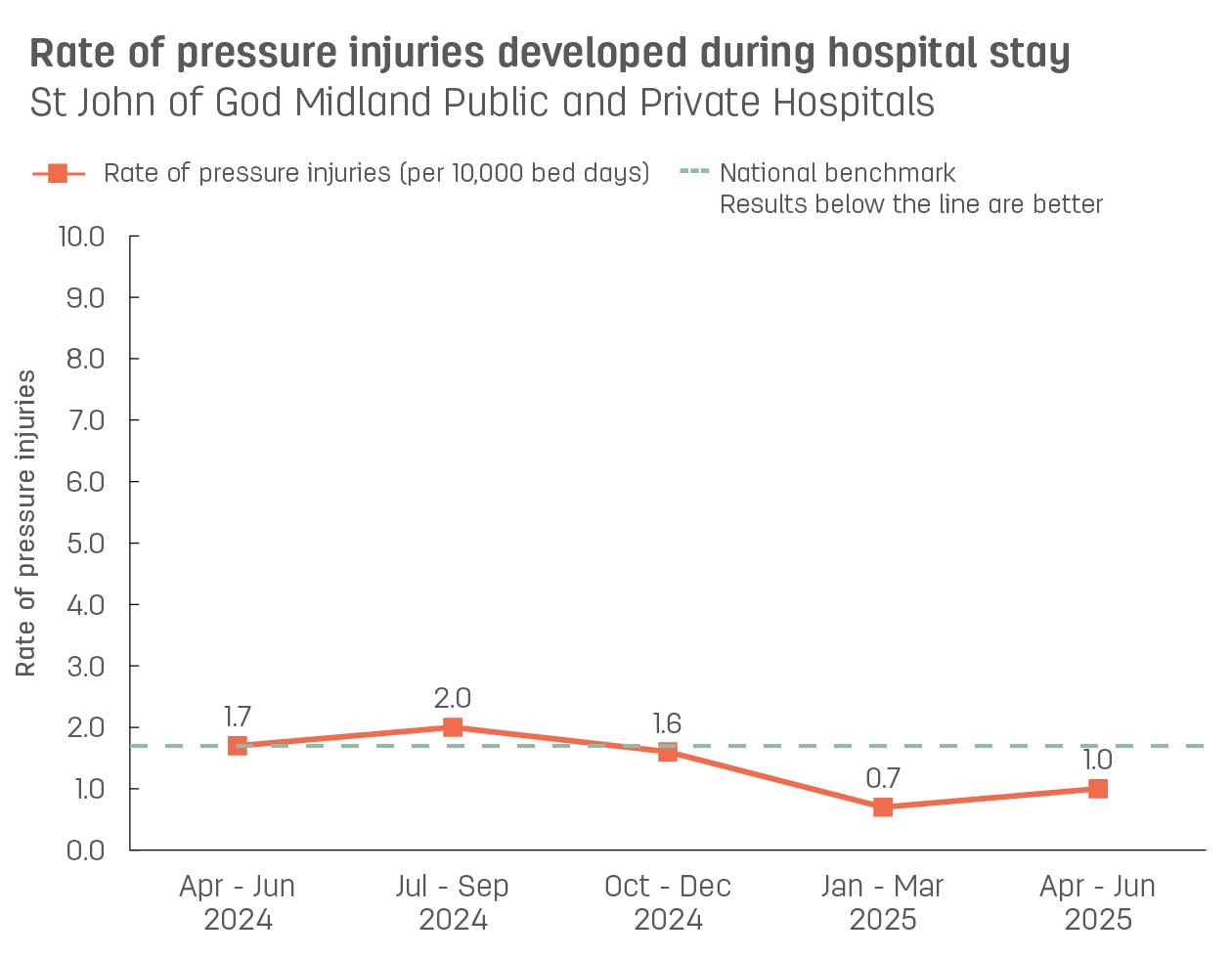 Line graph showing rate of pressure injuries developed during stay at St John of God Midland Public and Private Hospitals.  Vertical axis reports rate of pressure injuries per 10,000 bed days, ranging from 0.0 to 10.0.  Horizontal axis reports periods from quarter 2, 2022 to quarter 2, 2023.  Dotted line shows the benchmark is 1.7 pressure injuries.  Scores display 1.1, 0.7, 0.7, 1.0, 0.7