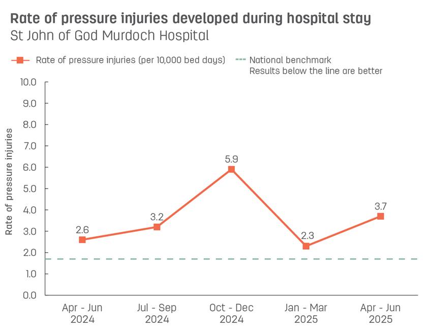 Line graph showing rate of pressure injuries developed during stay at St John of God Murdoch Hospital.  Vertical axis reports rate of pressure injuries per 10,000 bed days, ranging from 0.0 to 10.0.  Horizontal axis reports periods from quarter 2, 2022 to quarter 2, 2023.  Dotted line shows the benchmark is 1.7 pressure injuries.  Scores display as 3.0, 1.9, 2.2, 5.5, 4.3