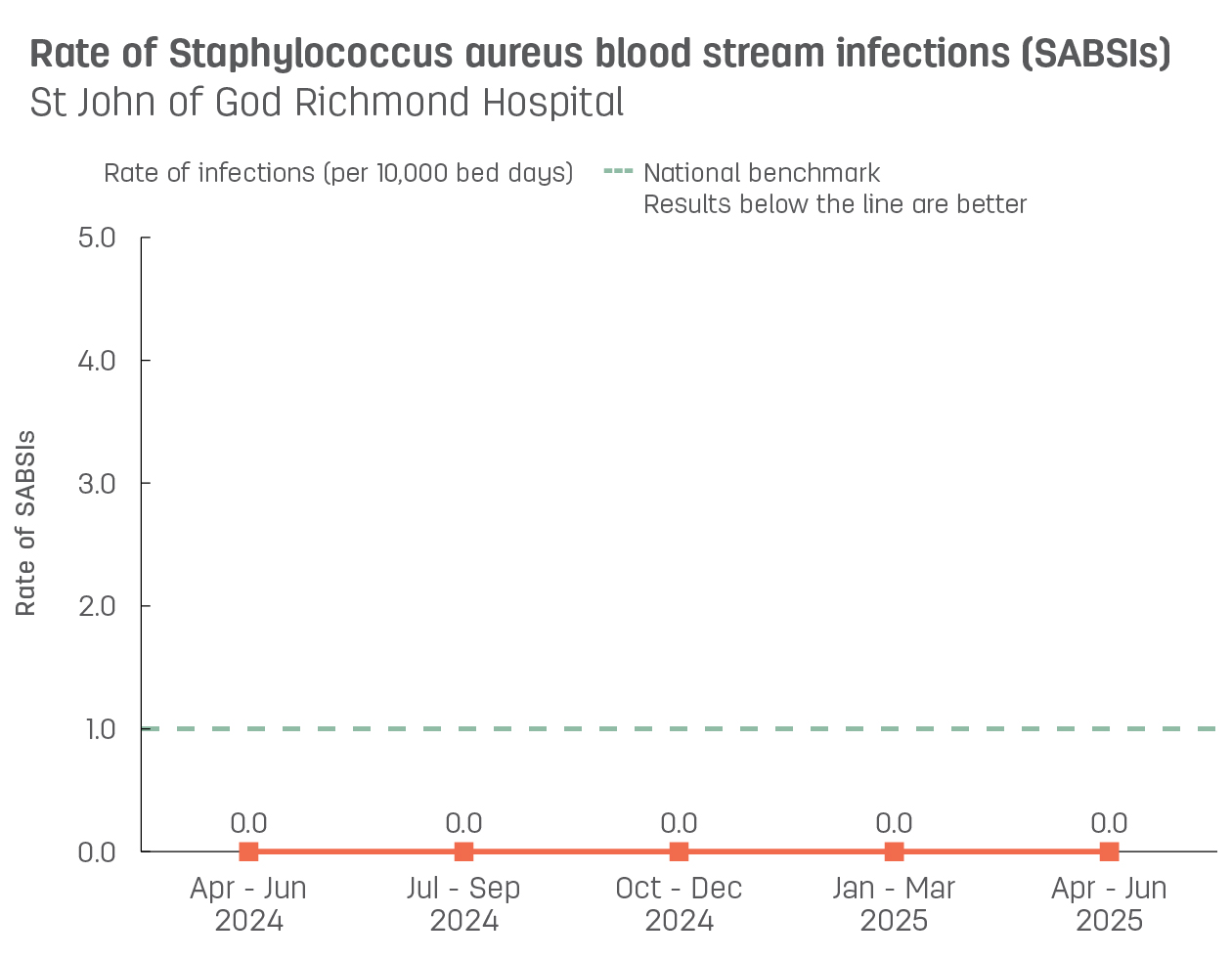 Line graph showing rate of hospital-acquired Staphylococcus aureus blood stream infections (SABSIs) at St John of God Richmond Hospital.  Vertical axis reports rate of SABSIs per 10,000 bed days, ranging from 0.0 to 5.0.  Horizontal axis reports periods from quarter 2, 2022 to quarter 2, 2023.  Dotted line shows the benchmark is 1.0 infections.  Scores display as 0.0, 0.0, 0.0, 0.0, 0.0