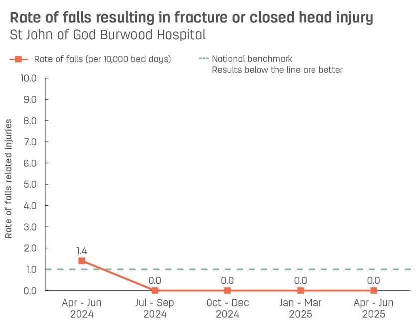 Line graph showing rate of patient falls resulting in fracture or closed head injury at St John of God Burwood Hospital.  Vertical axis reports rate of falls related injuries per 10,000 bed days, ranging from 0.0 to 10.0.  Horizontal axis reports periods from quarter 2, 2022 to quarter 2, 2023.  Dotted line shows the national benchmark is 1.0 falls.  Scores display as 0.0, 1.4, 0.0, 0.0, 0.0