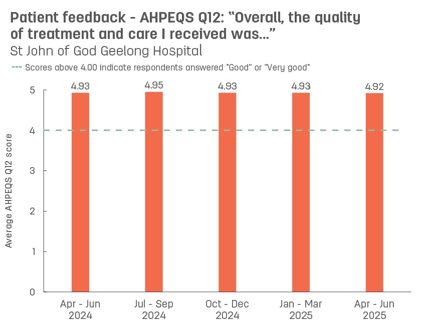 Bar graph showing average patient feedback scores from St John of God Geelong Hospital to AHPEQS question 12: ‘Overall, the quality of the treatment and care I received was’.  Vertical axis ranges from 1 (very poor) to 5 (very good).  Horizontal axis reports periods from quarter 3, 2022 to quarter 3, 2023.  Scores display as 4.93, 4.93, 4.93, 4.90, 4.93
