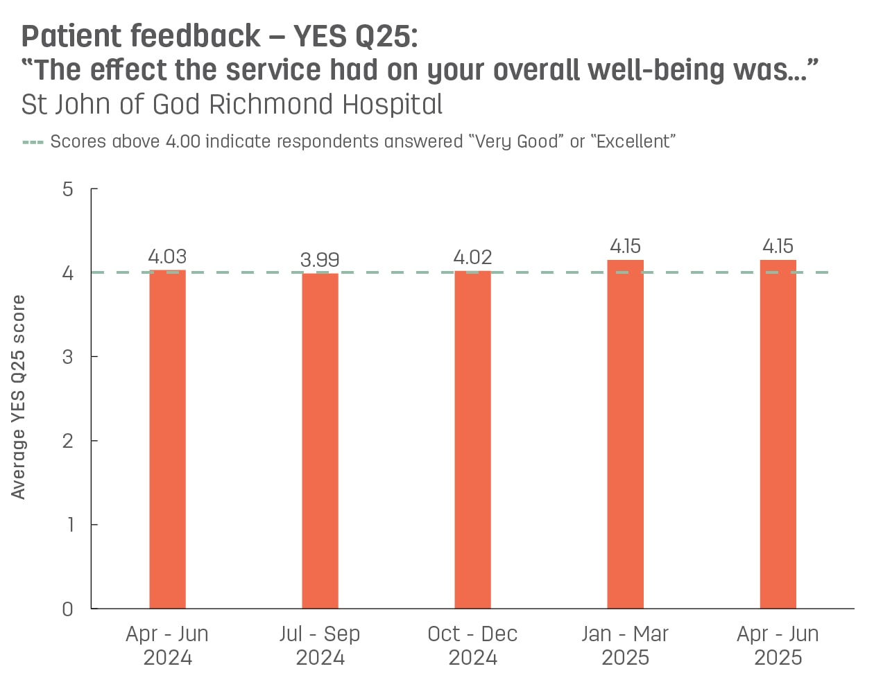 Bar graph showing average patient feedback scores from St John of God Richmond Hospital to YES question 25: ‘The effect the service had on your overall wellbeing was’.  Vertical axis ranges from 1 (poor) to 5 (excellent).  Horizontal axis reports periods from quarter 3, 2022 to quarter 3, 2023.  Scores display as 4.19, 4.08, 4.18, 4.16, 4.11