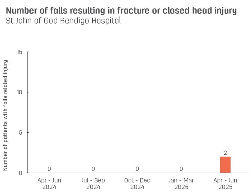Bar graph showing number of patient falls resulting in fracture or closed head injury at St John of God Bendigo Hospital.  Vertical axis reports number of patients with falls related injury, ranging from 0 to 15.  Horizontal axis reports periods from quarter 2, 2022 to quarter 2, 2023.  Scores display as 0, 0, 1, 2, 0