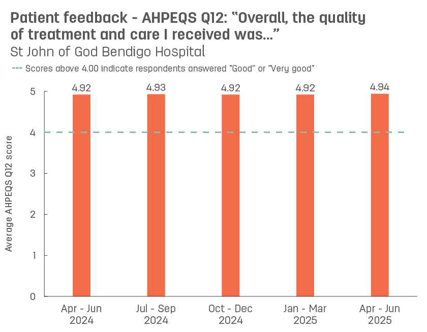 Bar graph showing average patient feedback scores from St John of God Bendigo Hospital to AHPEQS question 12: ‘Overall, the quality of the treatment and care I received was’.  Vertical axis ranges from 1 (very poor) to 5 (very good).  Horizontal axis reports periods from quarter 3, 2022 to quarter 3, 2023.  Scores display as 4.94, 4.93, 4.93, 4.93, 4.92