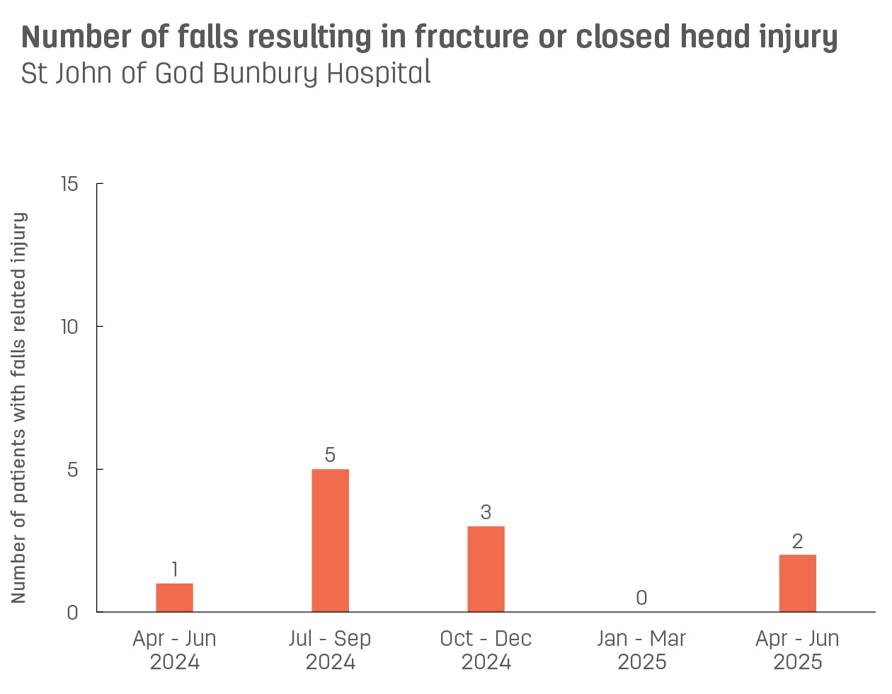 Bar graph showing number of patient falls resulting in fracture or closed head injury at St John of God Bunbury Hospital.  Vertical axis reports number of patients with falls related injury, ranging from 0 to 15.  Horizontal axis reports periods from quarter 2, 2022 to quarter 2, 2023.  Scores display as 0, 0, 0, 1, 0