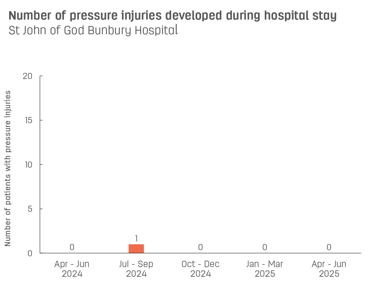 Bar graph showing number of pressure injuries developed during stay at St John of God Bunbury Hospital.  Vertical axis reports number of patients with pressure injuries, ranging from 0 to 15.  Horizontal axis reports periods from quarter 2, 2022 to quarter 2, 2023.  Scores display as 0, 2, 0, 0, 1