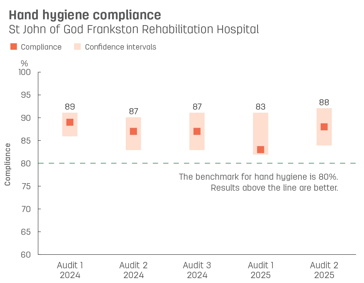 Boxplot graph showing hand hygiene compliance at St John of God Frankston Rehabilitation Hospital.  Vertical axis reports compliance, ranging from 60% to 100%.  Horizontal axis reports audit number and year. Audits reported from audit 3, 2021 to audit 1, 2023.   Dotted line shows the benchmark for hand hygiene compliance is 80% or better.  Compliance reported with confidence intervals display as 95%, 67%, 72%, 86%, 75%