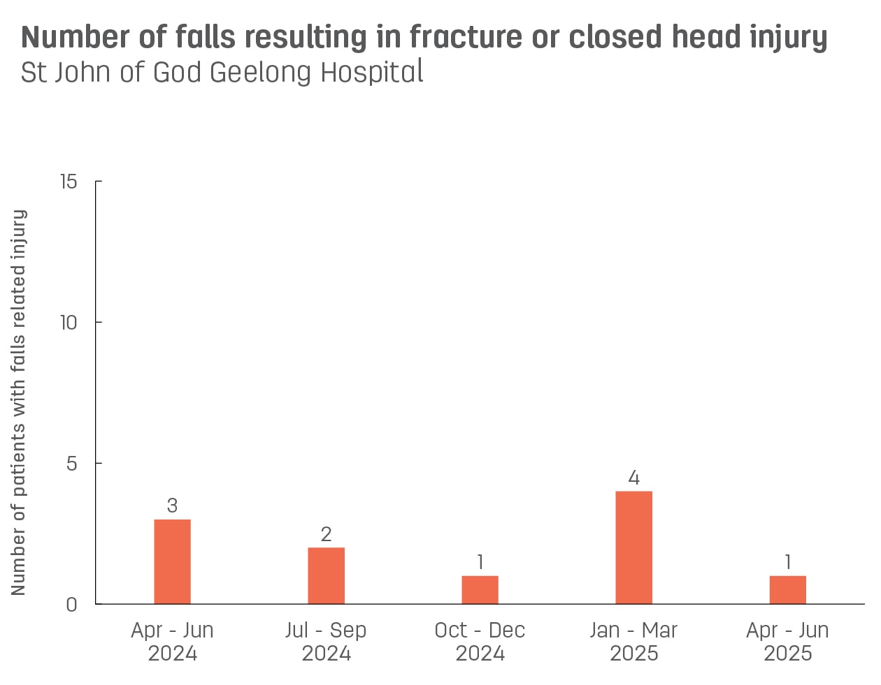 Bar graph showing number of patient falls resulting in fracture or closed head injury at St John of God Geelong Hospital.  Vertical axis reports number of patients with falls related injury, ranging from 0 to 15.  Horizontal axis reports periods from quarter 2, 2022 to quarter 2, 2023.  Scores display as 4, 3, 2, 0, 0