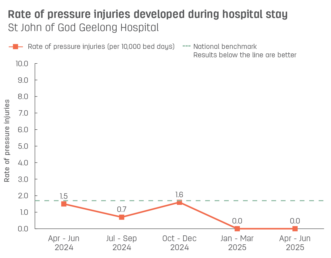 Line graph showing rate of pressure injuries developed during stay at St John of God Geelong Hospital.  Vertical axis reports rate of pressure injuries per 10,000 bed days, ranging from 0.0 to 10.0.  Horizontal axis reports periods from quarter 2, 2022 to quarter 2, 2023.  Dotted line shows the benchmark is 1.7 pressure injuries.  Scores display as 3.1, 0.7, 1.5, 3.4, 1.5