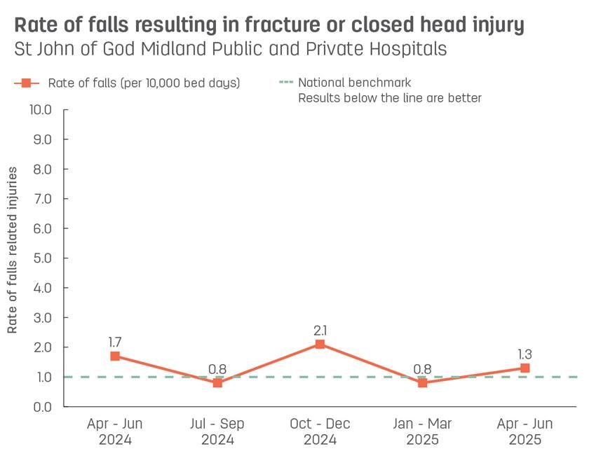 Line graph showing rate of patient falls resulting in fracture or closed head injury at St John of God Midland Public and Private Hospitals.  Vertical axis reports rate of falls related injuries per 10,000 bed days, ranging from 0.0 to 10.0.  Horizontal axis reports periods from quarter 4, 2023 to quarter 4, 2024.  Dotted line shows the national benchmark is 1.0 falls.  Scores display as 1.7, 0.9, 1.7, 0.8, 2.1