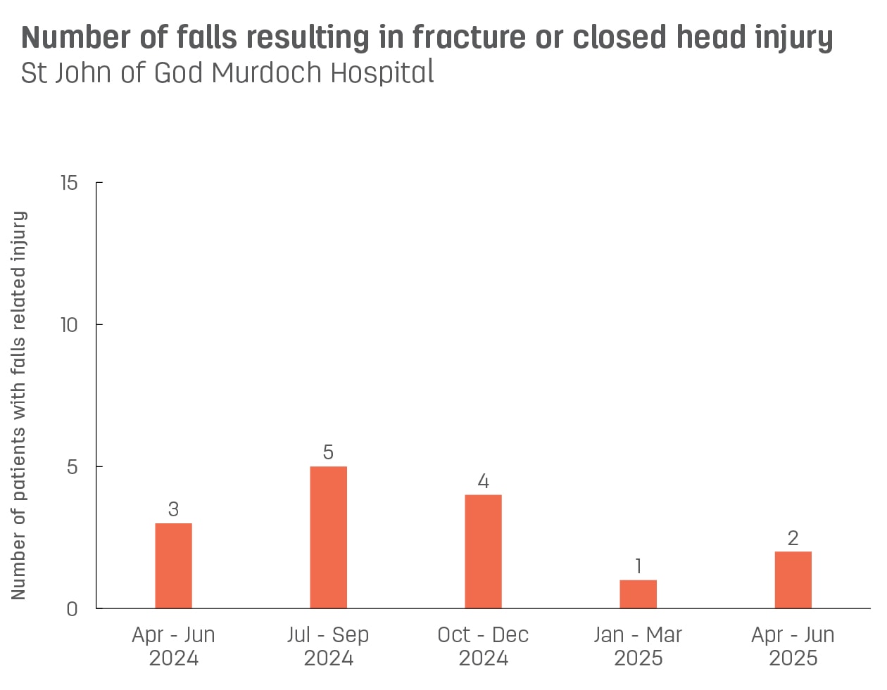 Bar graph showing number of patient falls resulting in fracture or closed head injury at St John of God Murdoch Hospital.  Vertical axis reports number of patients with falls related injury, ranging from 0 to 15.  Horizontal axis reports periods from quarter 2, 2022 to quarter 2, 2023.  Scores display as 1, 1, 3, 3, 1