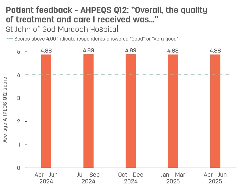 Bar graph showing average patient feedback scores from St John of God Murdoch Hospital to AHPEQS question 12: ‘Overall, the quality of the treatment and care I received was’.  Vertical axis ranges from 1 (very poor) to 5 (very good).  Horizontal axis reports periods from quarter 3, 2022 to quarter 3, 2023.  Scores display as 4.90, 4.89, 4.88, 4.89, 4.89