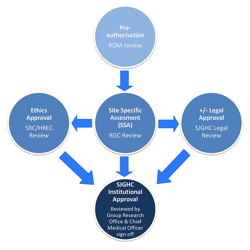 A diagram showing the new research enquiries pathway