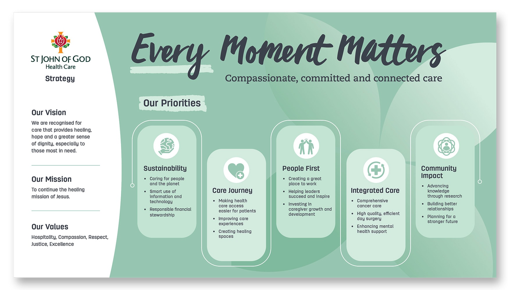 An infographic that summarises the St John of God Health Care Strategy, including the values of the organisation and its priorities.