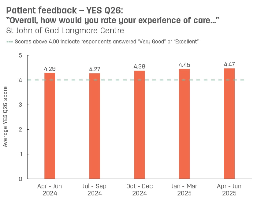 Bar graph showing average patient feedback scores from St John of God Langmore Centre to YES question 26: ‘Overall, how would you rate your experience of care’.  Vertical axis ranges from 1 (poor) to 5 (excellent).  Horizontal axis reports periods from quarter 3, 2022 to quarter 3, 2023.  Scores display as 4.25, 4.23, 4.42, 4.23, 4.49