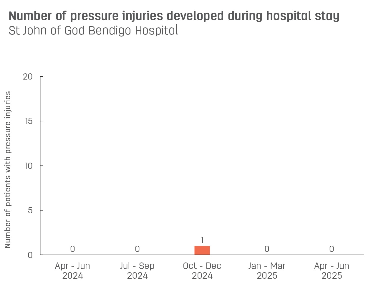 Bar graph showing number of pressure injuries developed during stay at St John of God Bendigo Hospital.  Vertical axis reports number of patients with pressure injuries, ranging from 0 to 15.  Horizontal axis reports periods from quarter 2, 2022 to quarter 2, 2023.  Scores display as 1, 0, 1, 0, 0