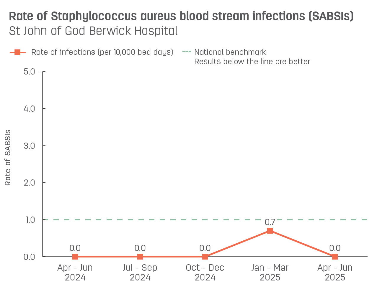 Line graph showing rate of hospital-acquired Staphylococcus aureus blood stream infections (SABSIs) at St John of God Berwick Hospital.  Vertical axis reports rate of SABSIs per 10,000 bed days, ranging from 0.0 to 5.0.  Horizontal axis reports periods from quarter 2, 2022 to quarter 2, 2023.  Dotted line shows the benchmark is 1.0 infections.  Scores display as 0.7, 0.6, 0.0, 1.4, 0.6