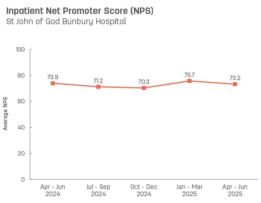 Line graph showing average inpatient Net Promoter Score for St John of God Bunbury Hospital.   Vertical axis ranges from 0 to 100.  Horizontal axis reports periods from quarter 3, 2022 to quarter 3, 2023.  Scores display as 73.0, 72.6, 76.6, 70.6, 80.5