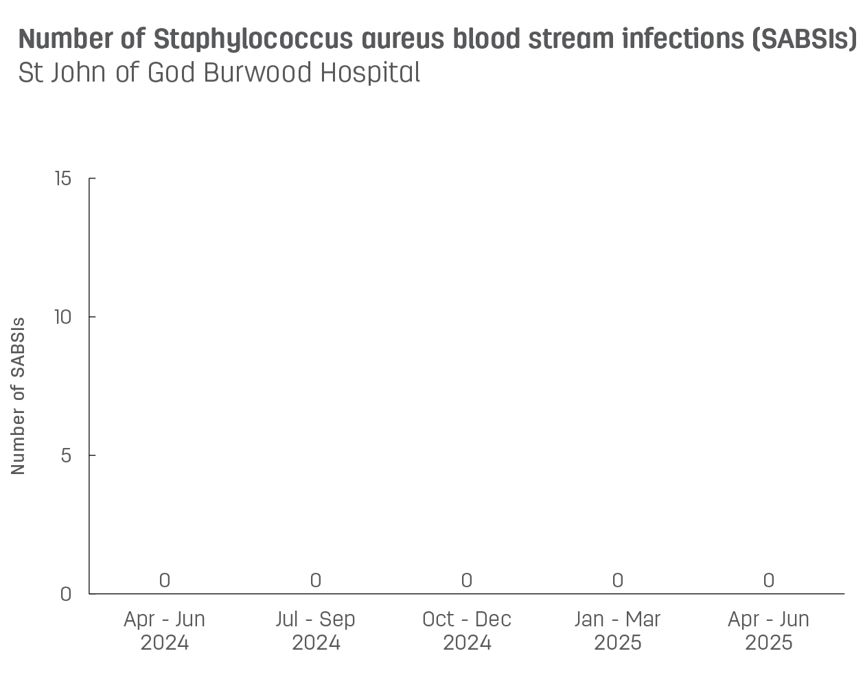 Bar graph showing number of hospital-acquired Staphylococcus aureus blood stream infections (SABSIs) at St John of God Burwood Hospital.  Vertical axis reports number of SABSIs, ranging from 0 to 15.  Horizontal axis reports periods from quarter 2, 2022 to quarter 2, 2023.  Scores display as 0, 0, 0, 0, 0