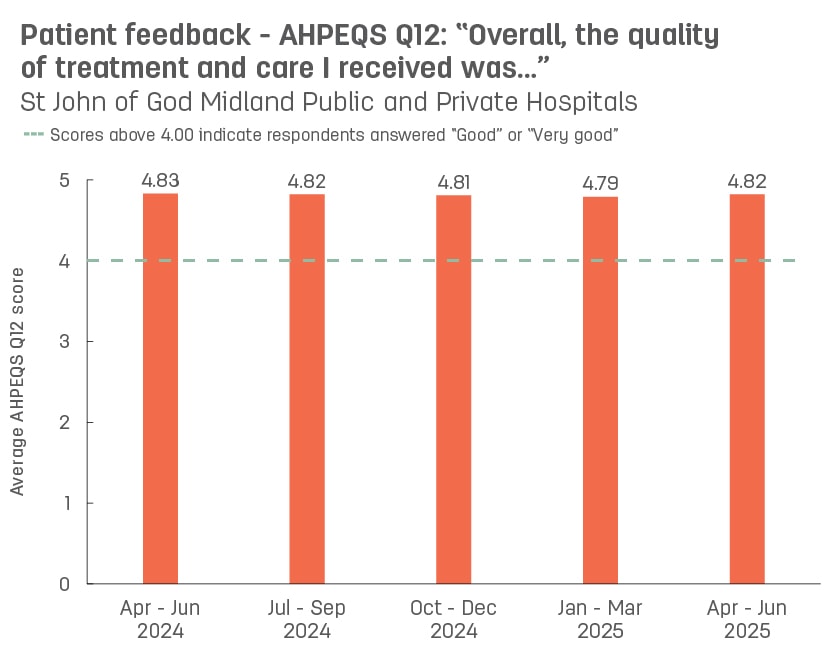 Bar graph showing average patient feedback scores from St John of God Midland Public and Private Hospitals to AHPEQS question 12: ‘Overall, the quality of the treatment and care I received was’.  Vertical axis ranges from 1 (very poor) to 5 (very good).  Horizontal axis reports periods from quarter 3, 2022 to quarter 3, 2023.  Scores display as 4.77, 4.78, 4.81, 4.77, 4.82