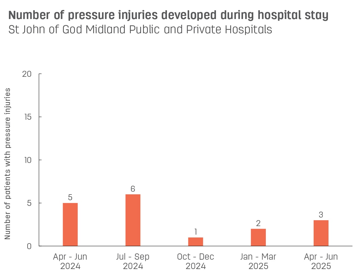 Bar graph showing number of pressure injuries developed during stay at St John of God Midland Public and Private Hospitals.  Vertical axis reports number of patients with pressure injuries, ranging from 0 to 15.  Horizontal axis reports periods from quarter 2, 2022 to quarter 2, 2023.  Scores display as 3, 2, 2, 3, 2