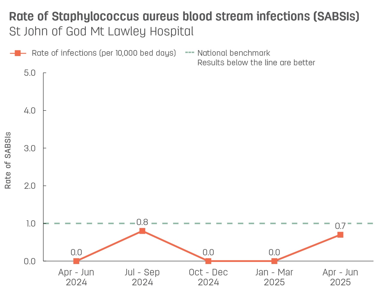 Line graph showing rate of hospital-acquired Staphylococcus aureus blood stream infections (SABSIs) at St John of God Mt Lawley Hospital.  Vertical axis reports rate of SABSIs per 10,000 bed days, ranging from 0.0 to 5.0.  Horizontal axis reports periods from quarter 2, 2022 to quarter 2, 2023.  Dotted line shows the benchmark is 1.0 infections.  Scores display as 0.0, 0.0, 0.0, 0.0, 0.0