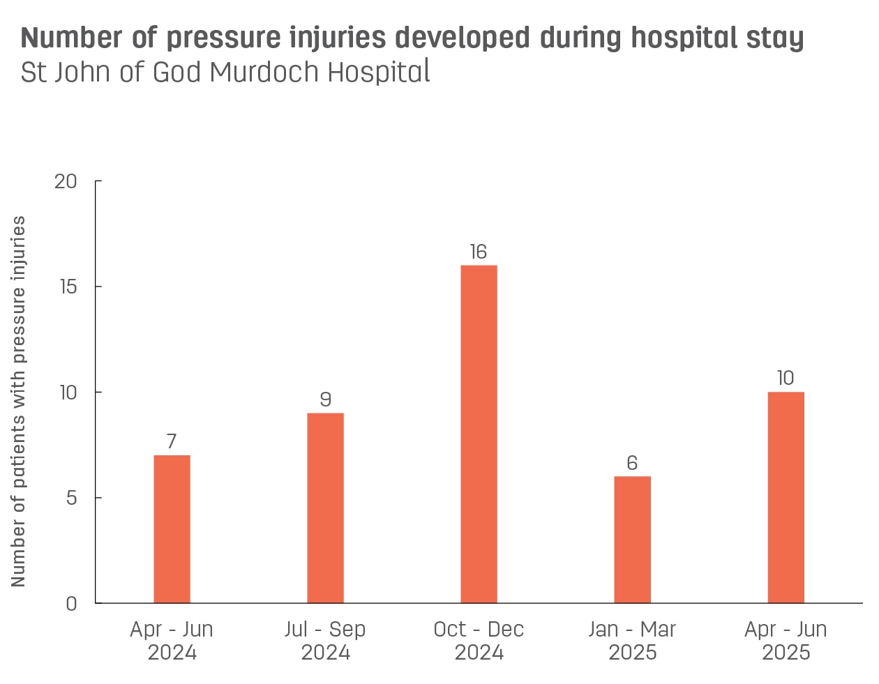 Bar graph showing number of pressure injuries developed during stay at St John of God Murdoch Hospital.  Vertical axis reports number of patients with pressure injuries, ranging from 0 to 15.  Horizontal axis reports periods from quarter 2, 2022 to quarter 2, 2023.  Scores display as 7, 5, 6, 15, 12