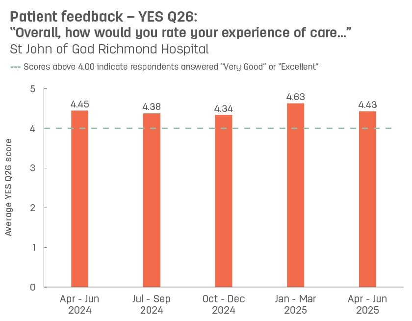 Bar graph showing average patient feedback scores from St John of God Richmond Hospital to YES question 26: ‘Overall, how would you rate your experience of care’.  Vertical axis ranges from 1 (poor) to 5 (excellent).  Horizontal axis reports periods from quarter 3, 2022 to quarter 3, 2023.  Scores display as 4.43, 4.40, 4.54, 4.44, 4.54