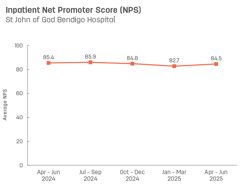 Line graph showing average inpatient Net Promoter Score for St John of God Bendigo Hospital.   Vertical axis ranges from 0 to 100.  Horizontal axis reports periods from quarter 3, 2022 to quarter 3, 2023.  Scores display as 83.0, 84.8, 81.9, 85.3, 83.1