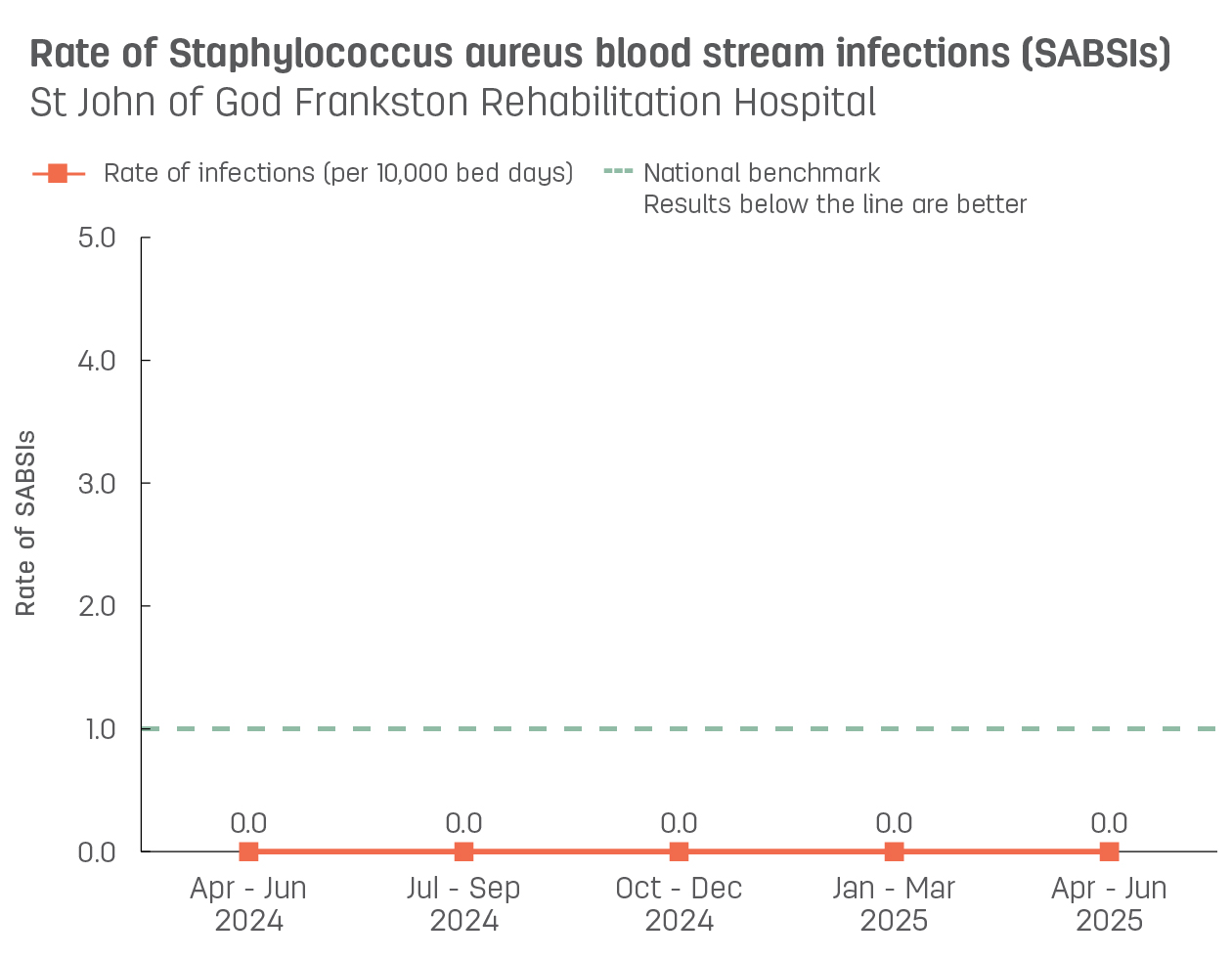 Line graph showing rate of hospital-acquired Staphylococcus aureus blood stream infections (SABSIs) at St John of God Frankston Rehabilitation Hospital.  Vertical axis reports rate of SABSIs per 10,000 bed days, ranging from 0.0 to 5.0.  Horizontal axis reports periods from quarter 2, 2022 to quarter 2, 2023.  Dotted line shows the benchmark is 1.0 infections.  Scores display as 0.0, 0.0, 0.0, 0.0, 0.0