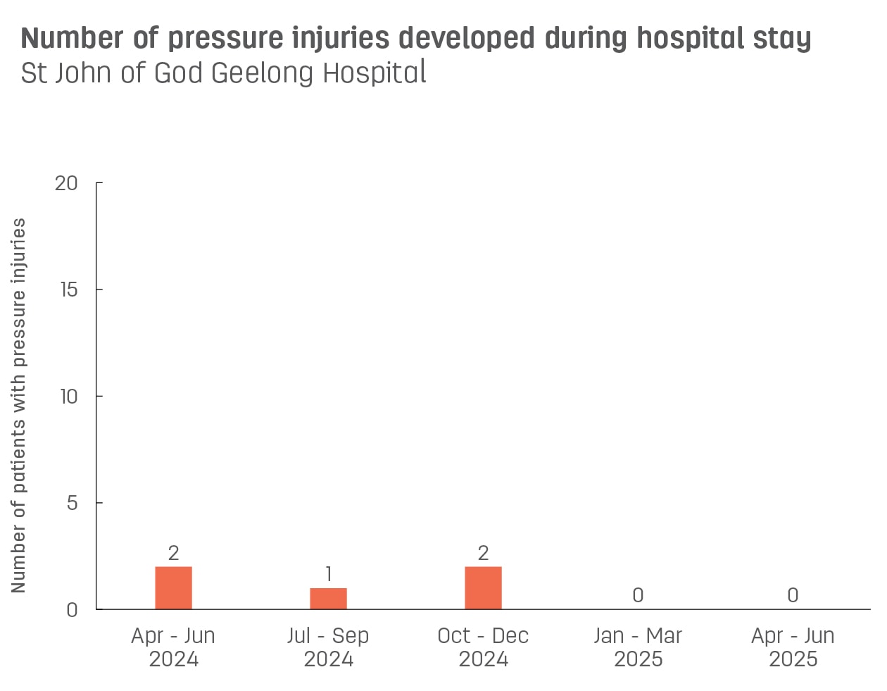 Bar graph showing number of pressure injuries developed during stay at St John of God Geelong Hospital.  Vertical axis reports number of patients with pressure injuries, ranging from 0 to 15.  Horizontal axis reports periods from quarter 2, 2022 to quarter 2, 2023.  Scores display as 4, 1, 2, 4, 2