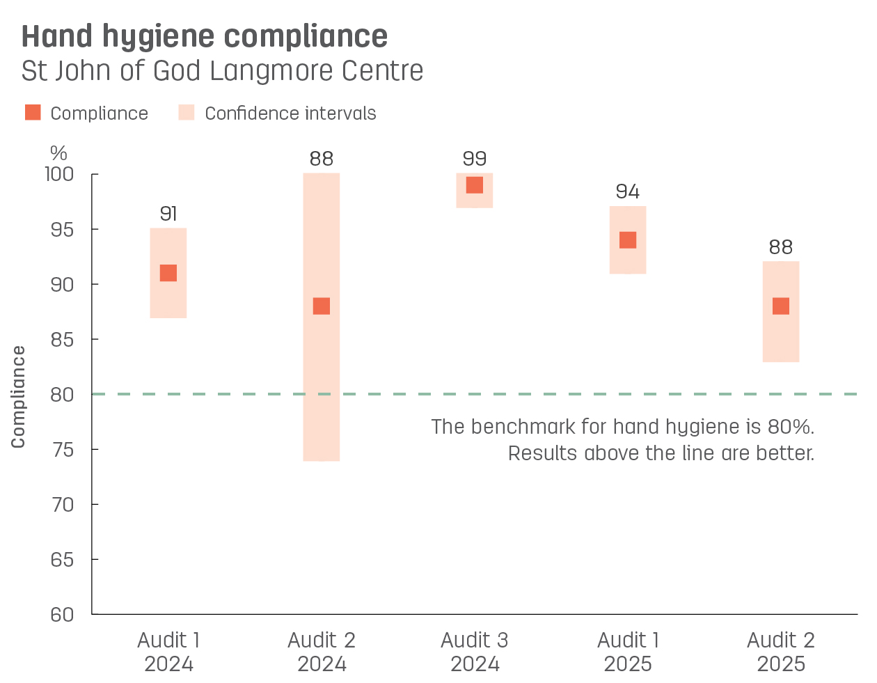 Boxplot graph showing hand hygiene compliance at St John of God Langmore Centre.  Vertical axis reports compliance, ranging from 60% to 100%.  Horizontal axis reports audit number and year. Audits reported from audit 3, 2021 to audit 1, 2023.   Dotted line shows the benchmark for hand hygiene compliance is 80% or better.  Compliance reported with confidence intervals display as 91%, 95%, 98%, 85%